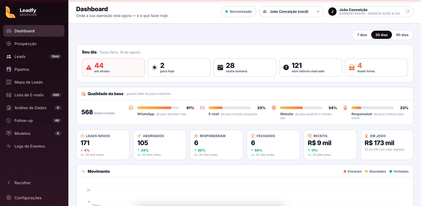 Dashboard do Leadfy: o que está em atraso e vence hoje, a qualidade da base e os indicadores comparados aos 30 dias anteriores.